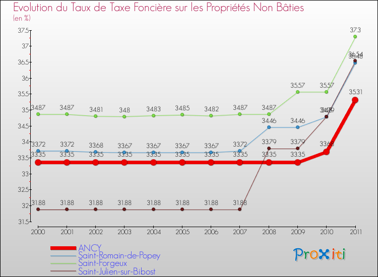 Evolution du taux de la taxe foncière sur les immeubles et terrains non batis pour ANCY et les communes proches Comparaison des taux de la taxe foncière sur les immeubles et terrains non batis pour ANCY et les communes voisines