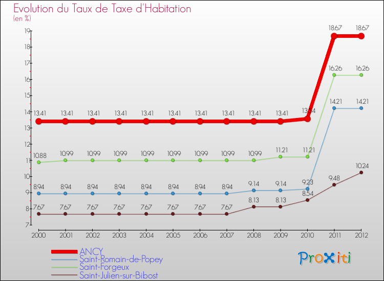 Evolution du taux de la taxe d'habitation pour ANCY et les communes proches Comparaison des taux de la taxe d'habitation pour ANCY et les communes voisines