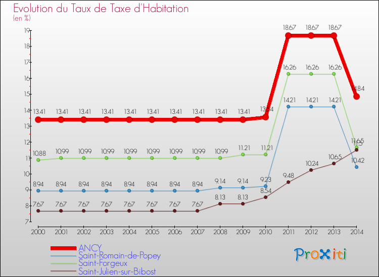 Evolution du taux de la taxe d'habitation pour ANCY et les communes proches de 2000 à 2014 Comparaison des taux de la taxe d'habitation pour ANCY et les communes voisines de 2000 à 2014