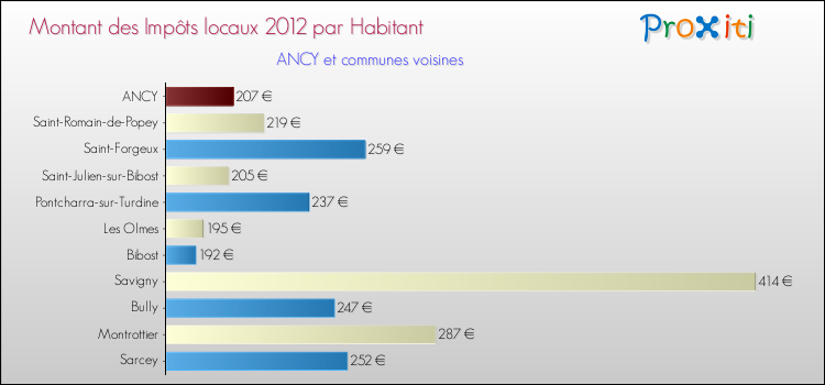 Montant des impôts locaux par Habitant pour ANCY et les communes proches Comparaison des impôts locaux par habitant pour ANCY et les communes voisines