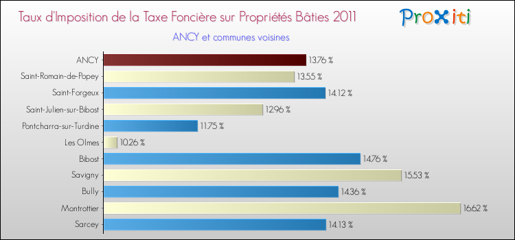 Taux d'imposition de la taxe foncière sur le bati 2011 pour ANCY et les communes proches Comparaison des taux d'imposition de la taxe foncière sur le bati 2011 pour ANCY et les communes voisines