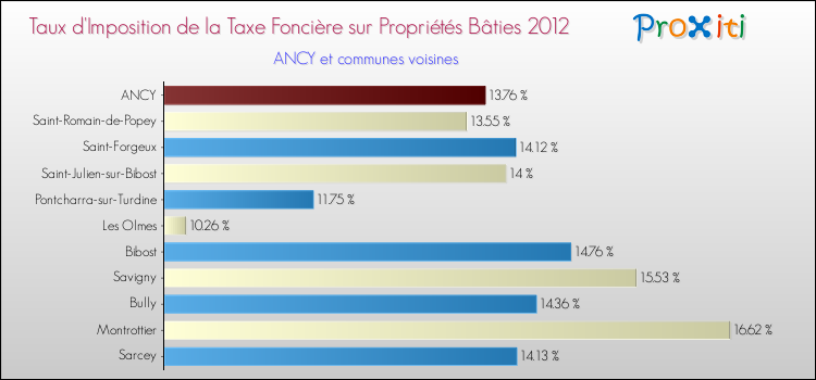 Taux d'imposition de la taxe foncière sur le bati 2012 pour ANCY et les communes proches Comparaison des taux d'imposition de la taxe foncière sur le bati 2012 pour ANCY et les communes voisines