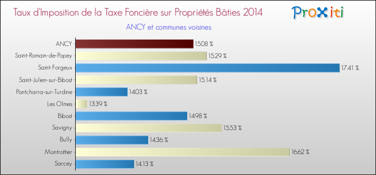 Taux d'imposition de la taxe foncière sur le bati 2014 pour ANCY et les communes proches Comparaison des taux d'imposition de la taxe foncière sur le bati 2014 pour ANCY et les communes voisines