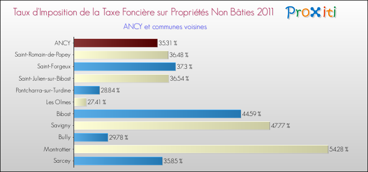 Taux d'imposition de la taxe foncière sur les immeubles et terrains non batis 2011 pour ANCY et les communes proches Comparaison des taux d'imposition de la taxe foncière sur les immeubles et terrains non batis 2011 pour ANCY et les communes voisines