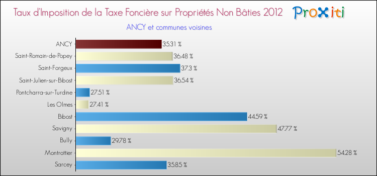 Taux d'imposition de la taxe foncière sur les immeubles et terrains non batis 2012 pour ANCY et les communes proches Comparaison des taux d'imposition de la taxe foncière sur les immeubles et terrains non batis 2012 pour ANCY et les communes voisines