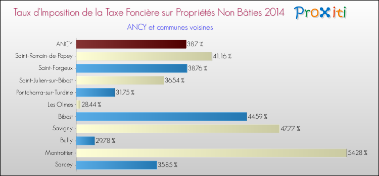 Taux d'imposition de la taxe foncière sur les immeubles et terrains non batis 2014 pour ANCY et les communes proches Comparaison des taux d'imposition de la taxe foncière sur les immeubles et terrains non batis 2014 pour ANCY et les communes voisines