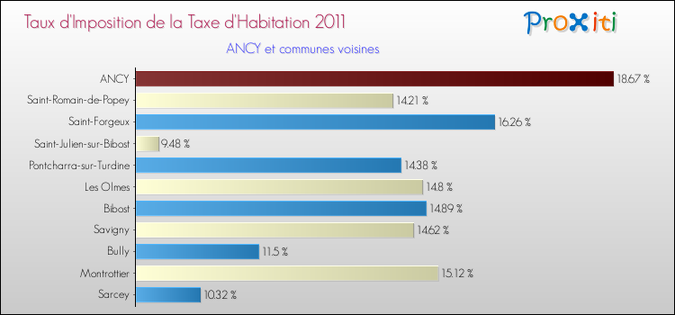 Taux d'imposition de la taxe d'habitation 2011 pour ANCY et les communes proches Comparaison des taux d'imposition de la taxe d'habitation 2011 pour ANCY et les communes voisines