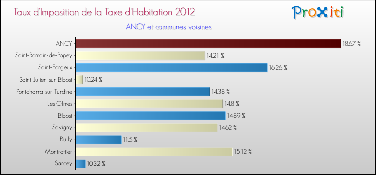 Taux d'imposition de la taxe d'habitation 2012 pour ANCY et les communes proches Comparaison des taux d'imposition de la taxe d'habitation 2012 pour ANCY et les communes voisines