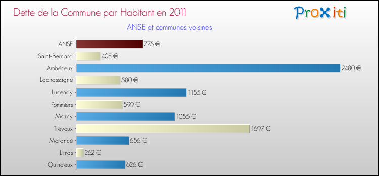 Dette par habitant de la commune en 2011 pour ANSE et les communes proches Comparaison de la dette par habitant de la commune en 2011 pour ANSE et les communes voisines