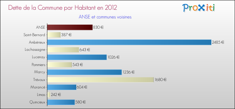Dette par habitant de la commune en 2012 pour ANSE et les communes proches Comparaison de la dette par habitant de la commune en 2012 pour ANSE et les communes voisines