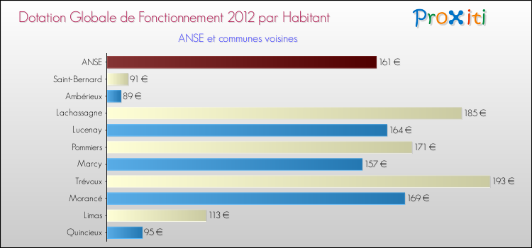 Montant des dotations globales de fonctionnement DGF par Habitant pour ANSE et les communes proches Comparaison des des dotations globales de fonctionnement DGF par habitant pour ANSE et les communes voisines