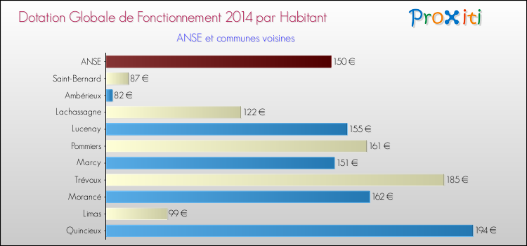 Montant des dotations globales de fonctionnement DGF par Habitant pour ANSE et les communes proches en 2014. Comparaison des des dotations globales de fonctionnement DGF par habitant pour ANSE et les communes voisines en 2014.