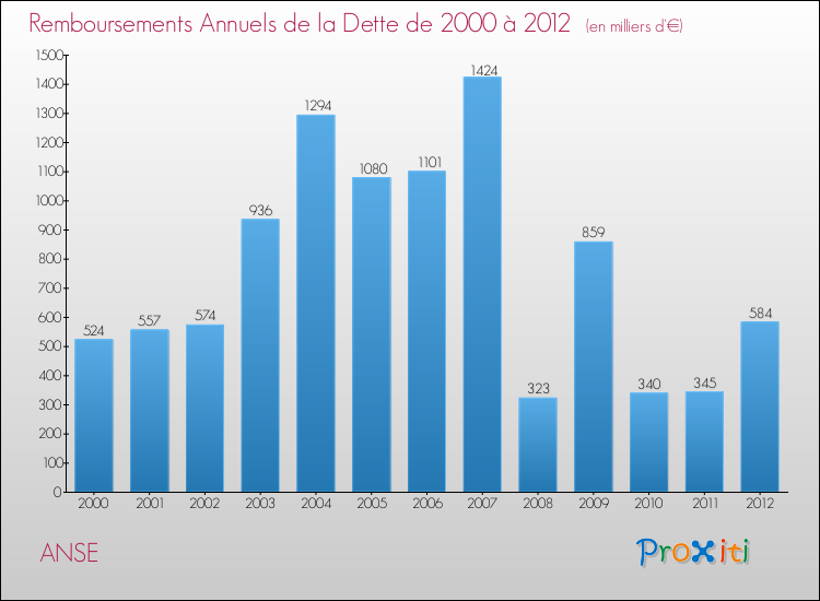 Evolution de l'annuité de la dette pour la commune de ANSE de 2000 à 2012 Annuités de la dette pour ANSE de 2000 à 2012