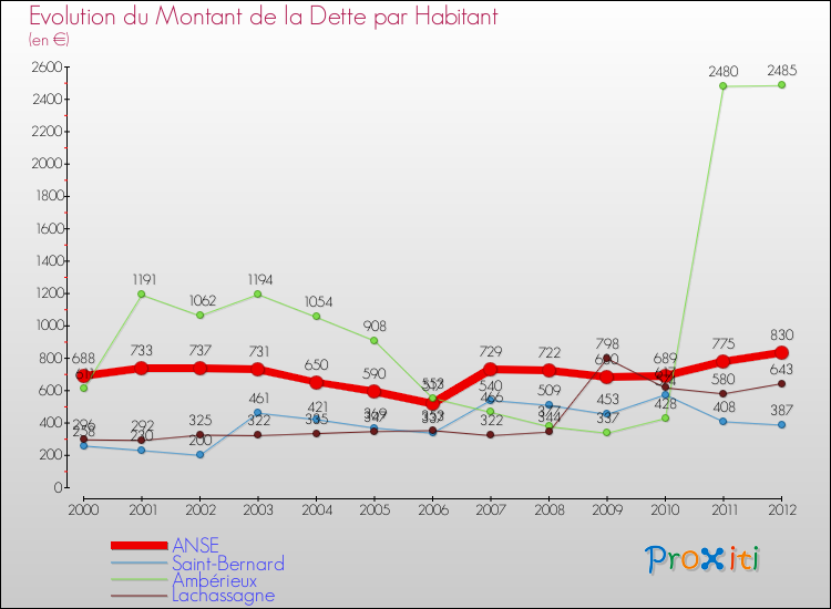 Evolution de la dette par habitant pour la commune de ANSE et les communes proches de 2000 à 2012 Comparaison de la dette par habitant pour ANSE et les communes voisines de 2000 à 2012