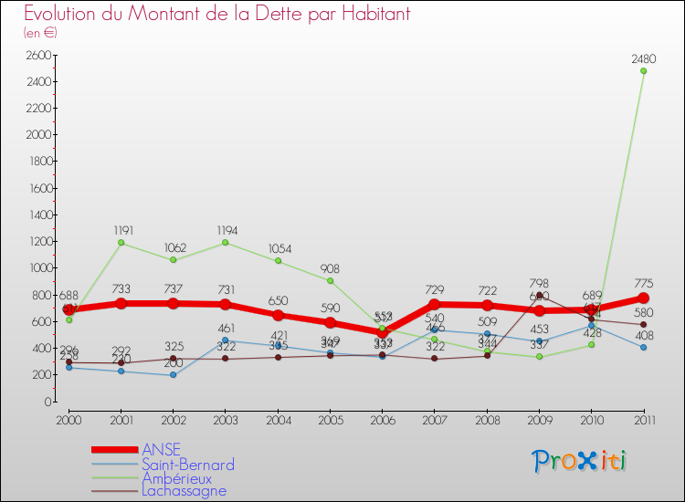 Evolution de la dette par habitant pour la commune de ANSE et les communes proches Comparaison de la dette par habitant pour ANSE et les communes voisines