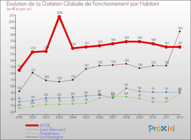 Evolution et montant de la dotation globale de fonctionnement par Habitant pour ANSE et les communes proches Comparaison des dotations globales de fonctionnement par habitant pour ANSE et les communes voisines