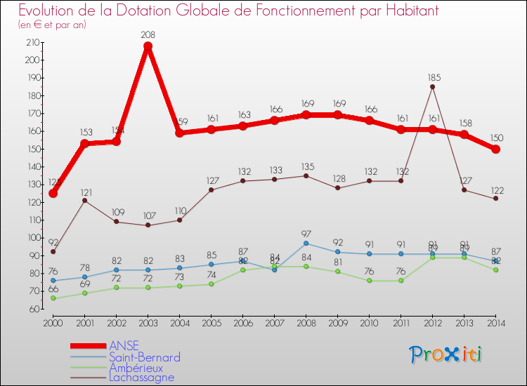 Evolution et montant de la dotation globale de fonctionnement par Habitant pour ANSE et les communes proches de 2000 à 2014. Comparaison des dotations globales de fonctionnement par habitant pour ANSE et les communes voisines de 2000 à 2014.