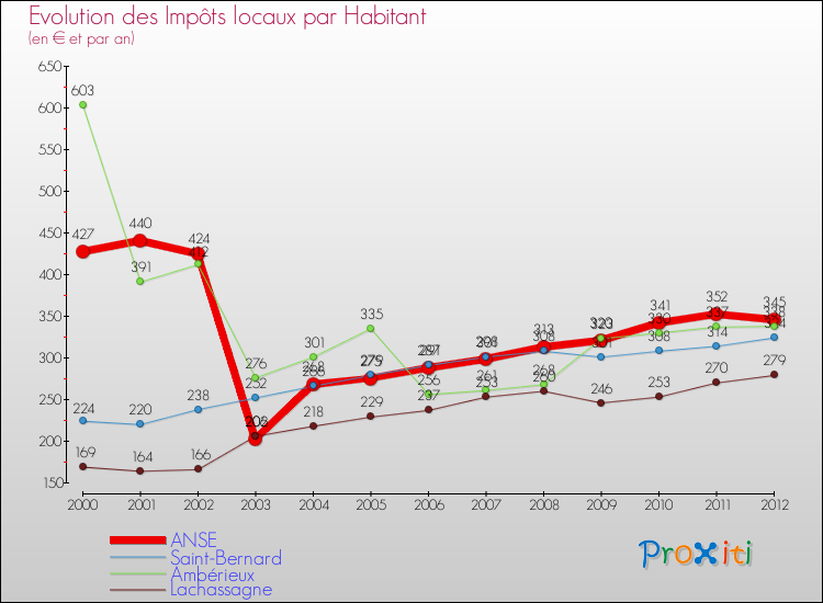 Evolution et montant des impôts locaux par Habitant pour ANSE et les communes proches Comparaison des impôts locaux par habitant pour ANSE et les communes voisines