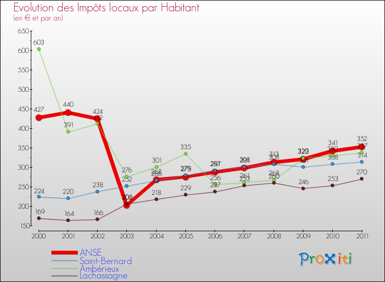Evolution et montant des impôts locaux par Habitant pour ANSE et les communes proches Comparaison des impôts locaux par habitant pour ANSE et les communes voisines