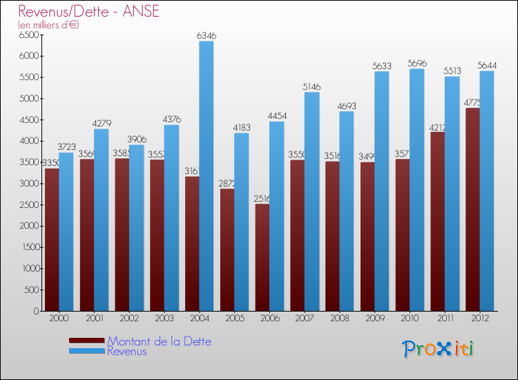 Evolution comparée de la dette et des revenus pour la commune de ANSE de 2000 à 2012 Comparaison de la dette et des revenus pour ANSE de 2000 à 2012