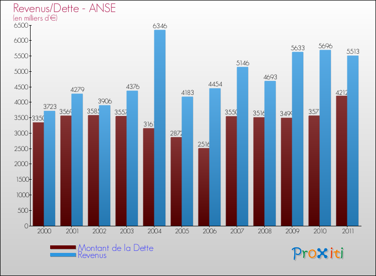 Evolution comparée de la dette et des revenus pour la commune de ANSE de 2000 à 2011 Comparaison de la dette et des revenus pour ANSE de 2000 à 2011