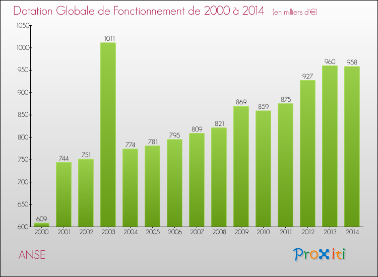 Evolution du montant de la Dotation Globale de Fonctionnement pour la commune de ANSE de 2000 à 2014 Evolution du montant de la Dotation Globale de Fonctionnement pour ANSE de 2000 à 2014