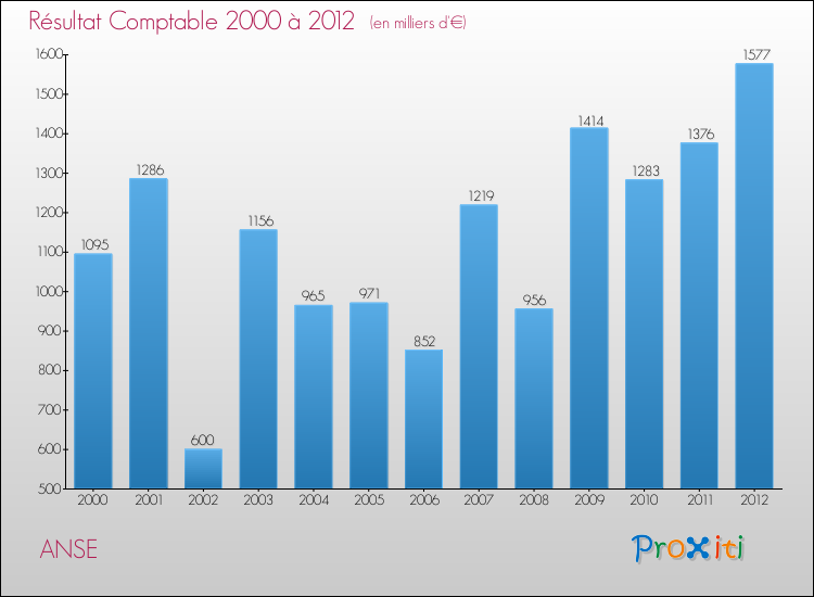 Evolution du résultat comptable pour la commune de ANSE de 2000 à 2012 Evolution du résultat comptable pour ANSE de 2000 à 2012
