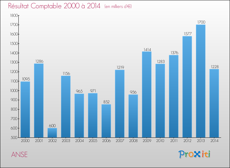 Evolution du résultat comptable pour la commune de ANSE de 2000 à 2014 Evolution du résultat comptable pour ANSE de 2000 à 2014