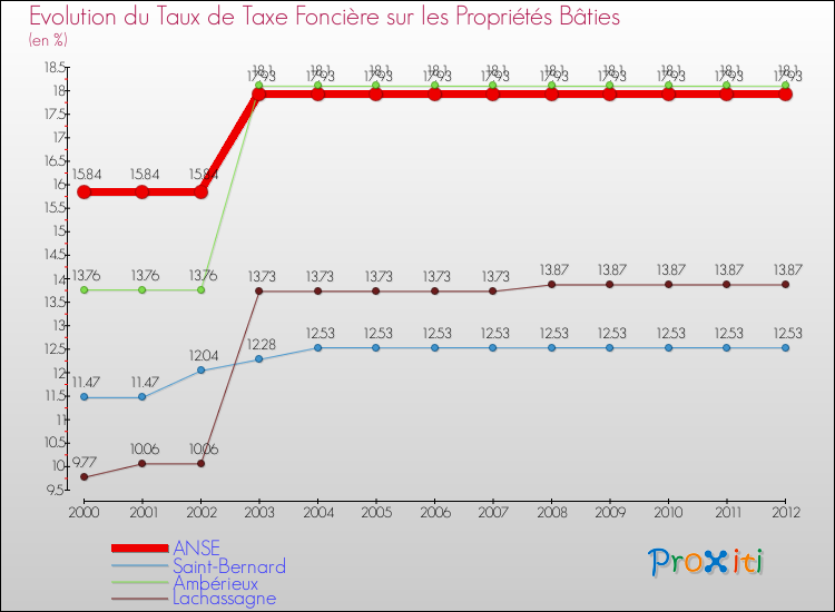 Evolution du taux de la taxe foncière sur le bati pour ANSE et les communes proches de 2000 à 2012 Comparaison des taux de taxe foncière sur le bati pour ANSE et les communes voisines de 2000 à 2012