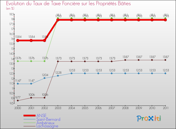 Evolution du taux de la taxe foncière sur le bati pour ANSE et les communes proches Comparaison des taux de taxe foncière sur le bati pour ANSE et les communes voisines