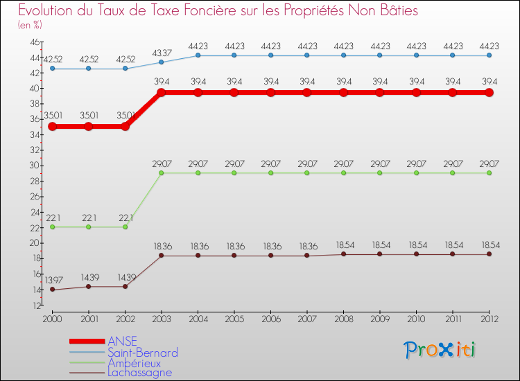 Evolution du taux de la taxe foncière sur les immeubles et terrains non batis pour ANSE et les communes proches de 2000 à 2012 Comparaison des taux de la taxe foncière sur les immeubles et terrains non batis pour ANSE et les communes voisines de 2000 à 2012