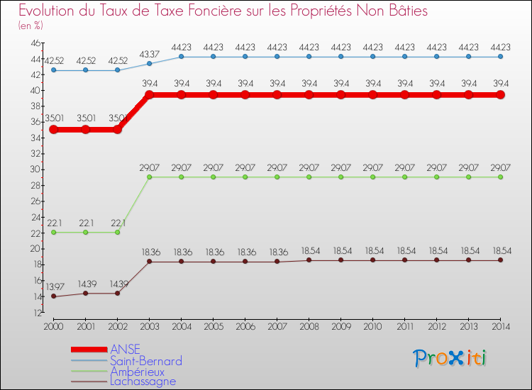 Evolution du taux de la taxe foncière sur les immeubles et terrains non batis pour ANSE et les communes proches de 2000 à 2014 Comparaison des taux de la taxe foncière sur les immeubles et terrains non batis pour ANSE et les communes voisines de 2000 à 2014