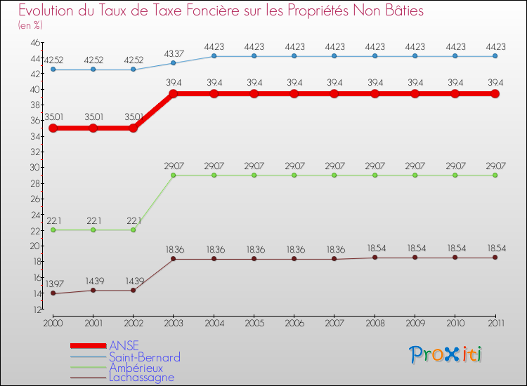 Evolution du taux de la taxe foncière sur les immeubles et terrains non batis pour ANSE et les communes proches Comparaison des taux de la taxe foncière sur les immeubles et terrains non batis pour ANSE et les communes voisines