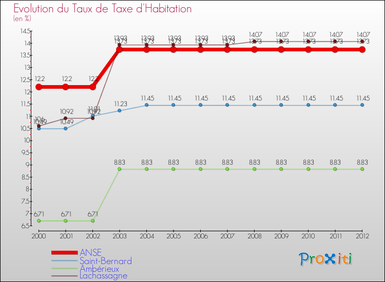 Evolution du taux de la taxe d'habitation pour ANSE et les communes proches Comparaison des taux de la taxe d'habitation pour ANSE et les communes voisines