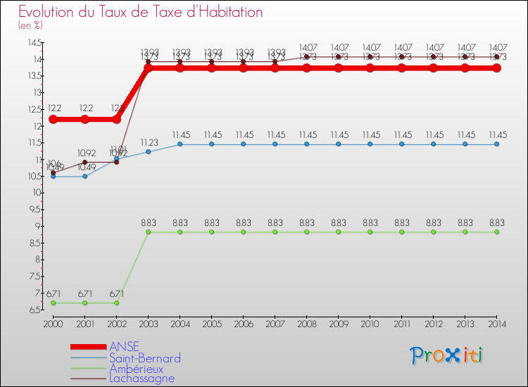 Evolution du taux de la taxe d'habitation pour ANSE et les communes proches de 2000 à 2014 Comparaison des taux de la taxe d'habitation pour ANSE et les communes voisines de 2000 à 2014