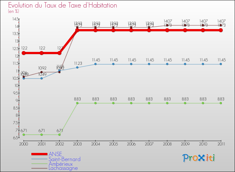 Evolution du taux de la taxe d'habitation pour ANSE et les communes proches Comparaison des taux de la taxe d'habitation pour ANSE et les communes voisines