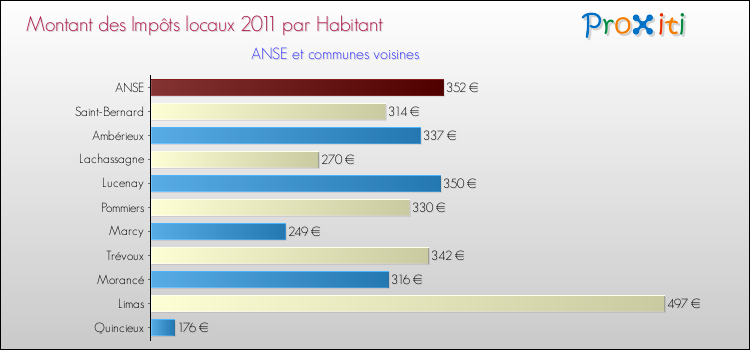 Montant des impôts locaux par Habitant pour ANSE et les communes proches Comparaison des impôts locaux par habitant pour ANSE et les communes voisines