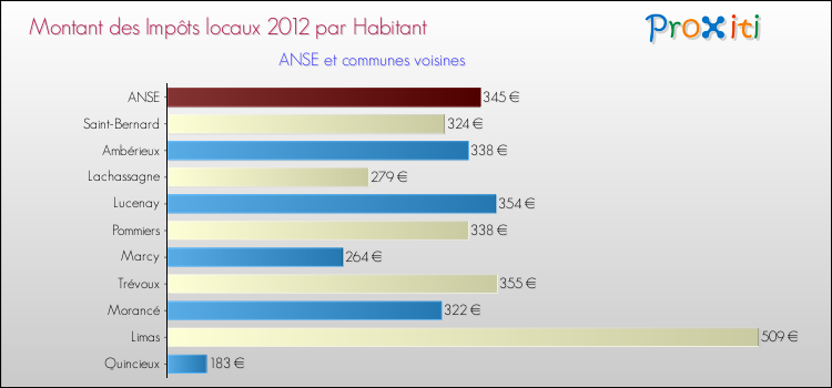 Montant des impôts locaux par Habitant pour ANSE et les communes proches Comparaison des impôts locaux par habitant pour ANSE et les communes voisines