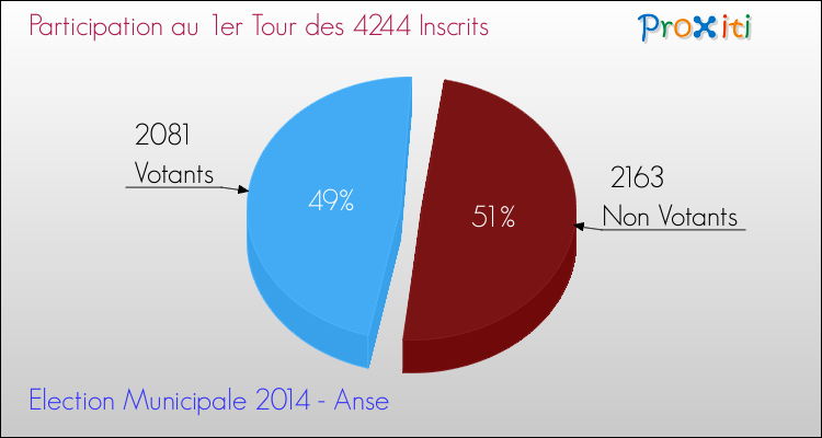 Participation au 1er Tour des Elections Municipales 2014 de la commune de Anse Elections Municipales 2014 - Participation au 1er Tour pour la commune de Anse