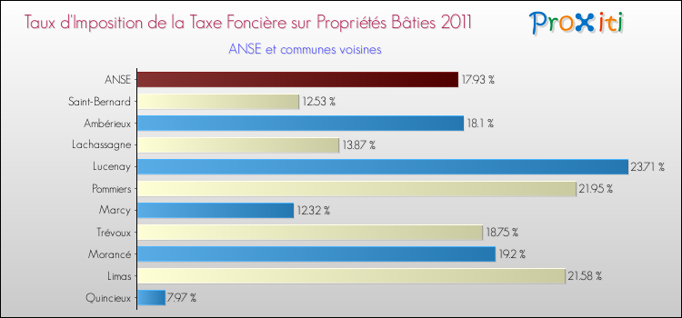 Taux d'imposition de la taxe foncière sur le bati 2011 pour ANSE et les communes proches Comparaison des taux d'imposition de la taxe foncière sur le bati 2011 pour ANSE et les communes voisines