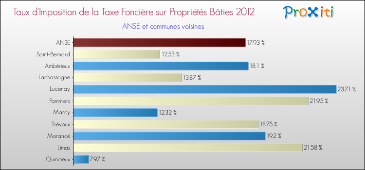 Taux d'imposition de la taxe foncière sur le bati 2012 pour ANSE et les communes proches Comparaison des taux d'imposition de la taxe foncière sur le bati 2012 pour ANSE et les communes voisines