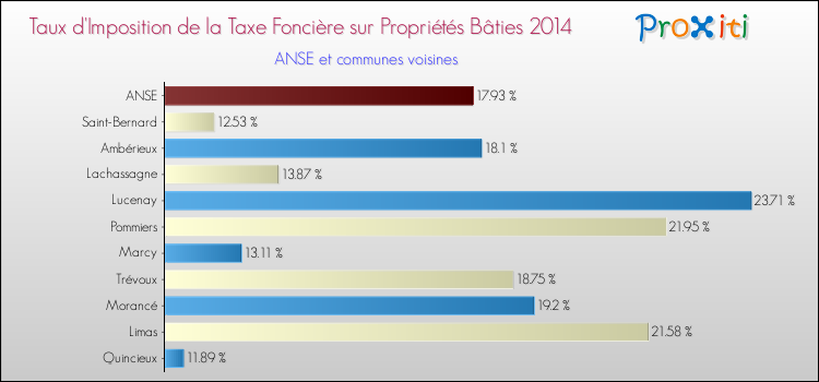 Taux d'imposition de la taxe foncière sur le bati 2014 pour ANSE et les communes proches Comparaison des taux d'imposition de la taxe foncière sur le bati 2014 pour ANSE et les communes voisines