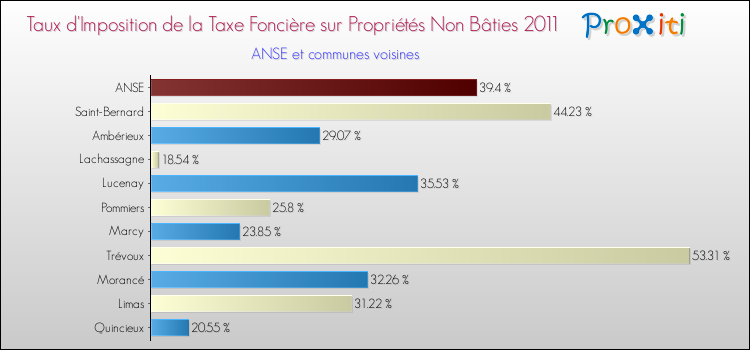 Taux d'imposition de la taxe foncière sur les immeubles et terrains non batis 2011 pour ANSE et les communes proches Comparaison des taux d'imposition de la taxe foncière sur les immeubles et terrains non batis 2011 pour ANSE et les communes voisines