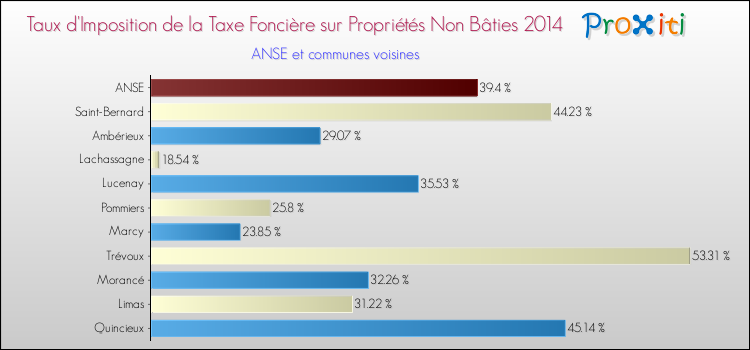 Taux d'imposition de la taxe foncière sur les immeubles et terrains non batis 2014 pour ANSE et les communes proches Comparaison des taux d'imposition de la taxe foncière sur les immeubles et terrains non batis 2014 pour ANSE et les communes voisines