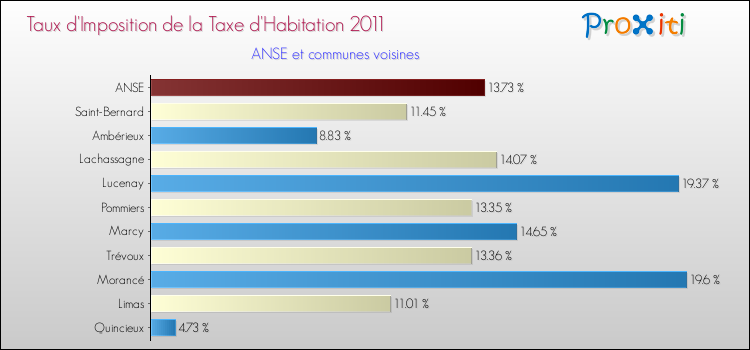 Taux d'imposition de la taxe d'habitation 2011 pour ANSE et les communes proches Comparaison des taux d'imposition de la taxe d'habitation 2011 pour ANSE et les communes voisines