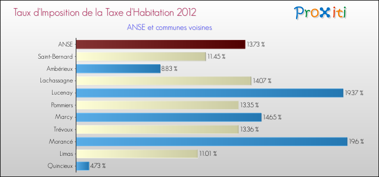 Taux d'imposition de la taxe d'habitation 2012 pour ANSE et les communes proches Comparaison des taux d'imposition de la taxe d'habitation 2012 pour ANSE et les communes voisines
