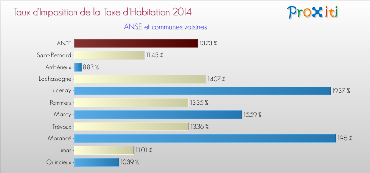Taux d'imposition de la taxe d'habitation 2014 pour ANSE et les communes proches Comparaison des taux d'imposition de la taxe d'habitation 2014 pour ANSE et les communes voisines