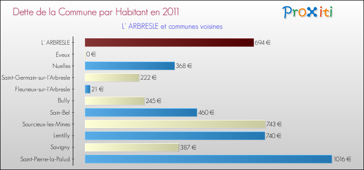 Dette par habitant de la commune en 2011 pour L' ARBRESLE et les communes proches Comparaison de la dette par habitant de la commune en 2011 pour L' ARBRESLE et les communes voisines
