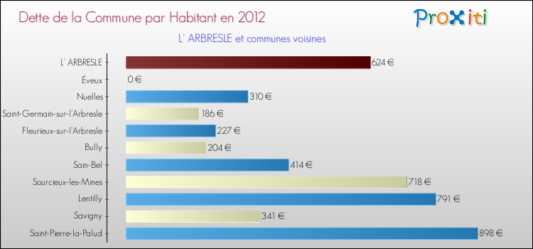 Dette par habitant de la commune en 2012 pour L' ARBRESLE et les communes proches Comparaison de la dette par habitant de la commune en 2012 pour L' ARBRESLE et les communes voisines