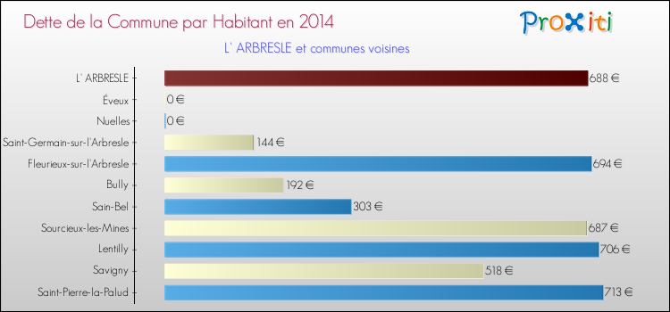 Dette par habitant de la commune en 2014 pour L' ARBRESLE et les communes proches Comparaison de la dette par habitant de la commune en 2014 pour L' ARBRESLE et les communes voisines